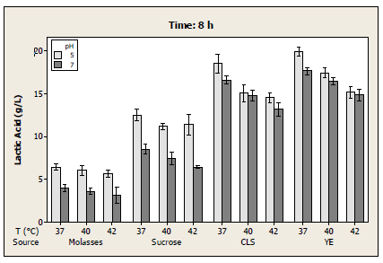 Hujanen et al. (2001) also provided yeast extract and corn steep liquor as nitrogen sources with Lactobacillus casei and observed that the bacterium could use both nitrogen sources and produce lactic acid. However, evaluation of the results reported in these researchers research Volume XVI Issue II Version I