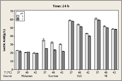 Figure 3: Comparison of lactic acid produced by Lactobacillus casei in nitrogen sources of yeast extract and corn steep liquor and sugar sources of sucrose and molasses after 24 hours of bacterial growth.