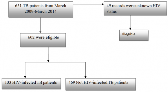 Figure 1 : Schematic presentation of sampling procedures Data collection process: Checklists were adapted and modified by researcher then checked by linguistic experts and used to collect data on the sociodemographic variables and associated factors. Patients' identification and medical records were identified by researchers and code was given for each patient's identification and medical records. The log book of DOTS clinic includes the information like patients' age,