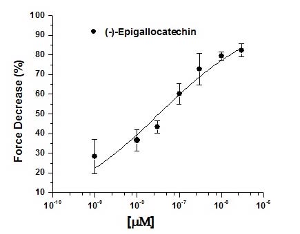 Figure 2: Concentration-response curves for the inhibition of force of contraction by EGC. Experimental data (n = 6 for each point) were fitted to a Hill function