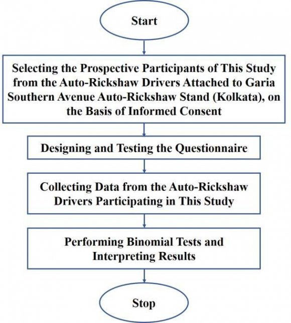 Fig.-1: Flowchart Depicting the Study Protocol