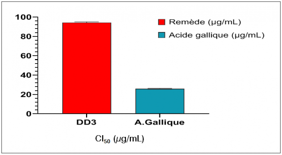 Evolution de la glycémie chez les rats traités et témoin Crinum scillifolium. En outre, Comparativement à l'extrait acétate d'éthyle de Albertisia cordifolia étudié par Diomandé et al '2018) pour lequel la (CI50 était de 20 ?g/mL), le remède « DD3 » a un profil antioxydant moins intéressant(Diomandé et al., 2018).