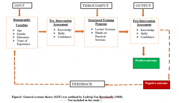 Figure 1: General systems theory (GST) was outlined by Ludwig Von Bertalanffy (1968).