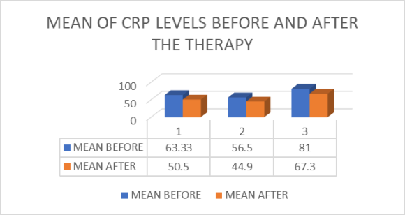 d) Inclusive Criteria ? Patients who can afford the therapy. ? Patients with altered renal functioning. ? Patients with HRCT severity category& are on NIV/ MV. e) Exclusive Criteria ? Patients who cannot afford the therapy. ? Patients with low platelet count (<20,000/cumm). ? Pregnant women. ? Patients with known allergies for extra corporeal therapies. ? Hemodynamically unstable patients. ? Patients who are not requiring NIV/ MV.