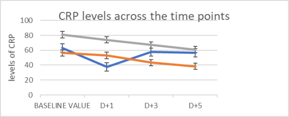 g) Measure of Outcome ? Score according to the WHO ordinary scale across the time period. ? Statistically significant reduction of inflammatory markers viz, C-Reactive Protein (CRP), D-DIMER& IL6, across the time period as tested using annova single factor assay along with reduction in mean before and mean after the therapy. ? Outcome of the patient 7 days after the procedure, viz, out off NIV/ IV/ ICU or death Note: The herein discussed CRP is measured in terms of mg/lit; D-dimer in µg/ml; IL 6 in pg/ml.