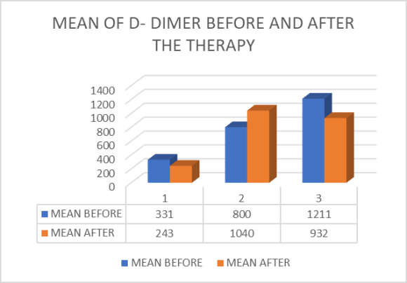 Figure 1: Fluctuation in the WHO score value across the time period. Individual line represents the score values on the time points of the study of individual