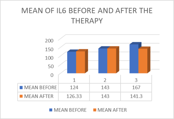 Figure 3: Levels of CRP across the time period. Individual line representing the levels of all the individual patient across the time points, viz, baseline, D+1, D+3 and D+5. The other inflammatory marker, D-dimer, mean before the therapy, was 331, 800 & 1211 of P1, P2 & P3 respectively and the mean value after the therapy was 243, 1040 & 932 respectively for P1, P2 & P3.The annova single factor assay conducted to test the hypothesis reported a p value of 0.95 stating there exists no statistically significant difference among the values of D-dimer across the study period. Figure 4 represents the trends of D-dimer levels of individual patients across the time points. Figure 5 represents the mean of D-dimer before and after the therapy in all the 3 patients.