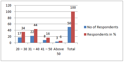 Figure 3 : Proportion of annual family income spent for TB diagnosis and treatment