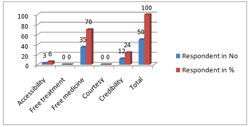Figure 4 : Impoverishment and catastrophic expenditure headcount by TB patient's annual family income