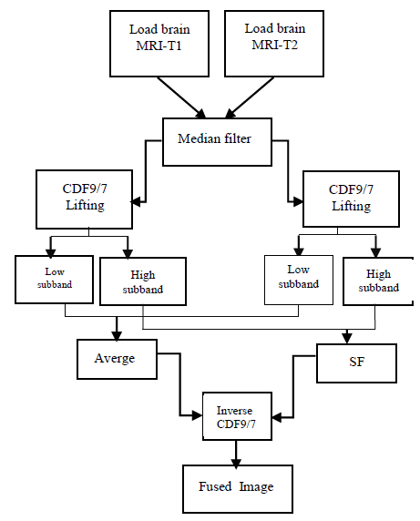 Figure 2 : The Lifting -based wavelet transform c) Fusion rulesThe input medical image (A, B) are decomposed using CDF9/7 lifting wavelet transform to obtain the low frequency (???? ?? , ???? ?? ) and high frequency (???? ?? , ???? ?? , ???? ?? , ???? ?? , ???? ?? , ???? ?? ) coefficients.i. Lowpass subband fusionThe approximation coefficients are averaged, to preserve the features from both the images