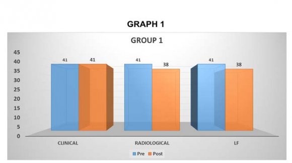 Comparison of Caries Detection in all Groups by all Diagnostic Methods