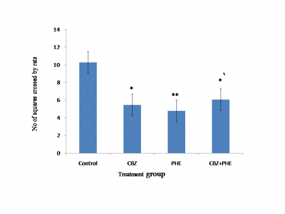 Figure 2 : Effect of repeated administrations of carbamazepine (CBZ) and/or phenytoin (PHE) on rearing activity in Wistar rats (n = 10) *(P < 0.05)