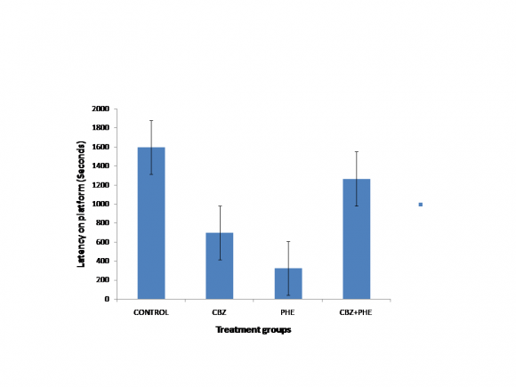 Figure 4 : Effect of repeated administrations of carbamazepine (CBZ) and/or phenytoin (PHE) on short-term memory in Wistar rats (n = 10) Values are not significantly different (P > 0.05)