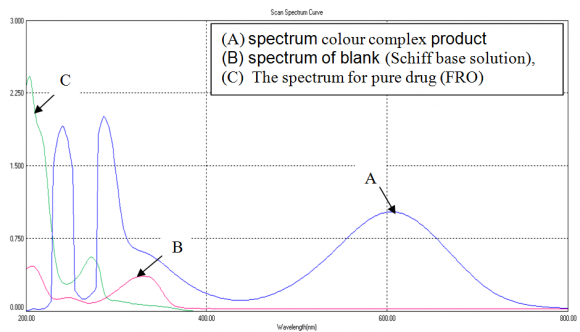 Figure 2 : Regression line of serum iron and protein carbonyl groups in miscarriage women.
