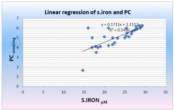 . The linear regression analysis indicated a significant (r= 0.63) positive and progressive correlation between serum iron and MDA levels in MIS group similar finding of such positive correlation has been shown by Sarah et al in 2008 who Volume XVI Issue II Version I