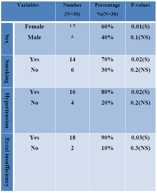 Figure 1 : Protein C in patients with facial erysipelas (1), lower-limb erysipelas without (2) and with CVI (3) Note: Left columns -at admission (1st week of the disease), right columns -2nd-3rd weeks of the disease, recovery period (Wilcoxon test).In facial erysipelas, the level of protein C returned to the norm during the third week of the disease (108,2±5,1% at admission and 144±4,6% at discharge; ?1-4 <0,001). In LLE without CVI it recovered during the fourth week (99,8±4,7% at admission and 140±4,4% at discharge; ?1-4<0,001). In LLE with CVI,