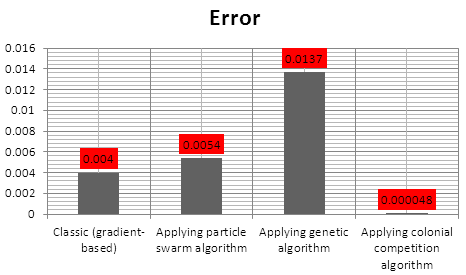 to be used in the preprocessing. Because the properties are disconnected, the Mod was used for the forgotten data. Other values except 10 are very few versus the value of 1. Only one-fourth of the data have attained the value of 10. That's why the forgotten values are shown with the value of 1.