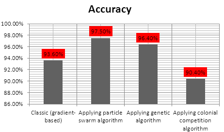 , and 70 percent of the data was used for training. Then by scripting and the use of existing neural network Toolbox in MATLAB software (Neural network tool), we selected the data (input and output variables), and determined the type of network (Feed-forward back prop), type of training function (trainlm), number of layers, number of neurons, type of transfer function (tansig), function error (mse) and so on, as well as the number of iterations (epoch), maximum error, time, weight, etc.; and next we found out the best option by trial and error (fig 1and Fig 2).