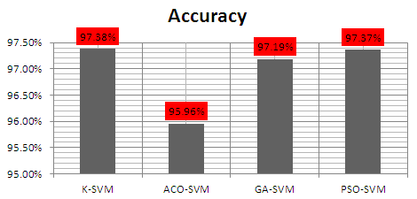 Figure1: Comparing the results obtained from simulation after applying three optimizing algorithms