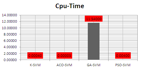 Figure 3 : Evaluation of the classification accuracy