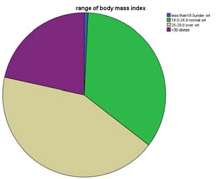 considered obese. A person with a BMI equal to or more than 25 is considered overweight.
