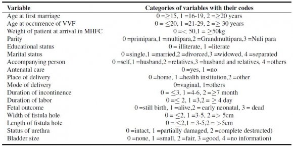Volume XVI Issue III Version I © 2016 Global Journals Inc. (US) Comparison of Binary Models for the Associated Factors Affecting Recovery Status of Vesicovaginal Obstetrics Fistula Patients: A Case of Mettu Hamlin Fistula Center, South West Ethiopian