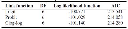 Comparison of Binary Models for the Associated Factors Affecting Recovery Status of Vesicovaginal Obstetrics Fistula Patients: A Case of Mettu Hamlin Fistula Center, South West Ethiopian