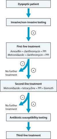 iii. Levofloxacin and rifaximin-based quadruple therapy Levofloxacin and rifaximin-based quadruple regimen as first line treatment for H. pylori infection has Volume XVI Issue IV Version I been studied by Choi et al. but has limited efficacy in a