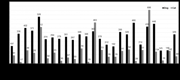 Figure 1 : Occurrence of abandoned dogs and cats in 25 districts of Seoul City in 2013