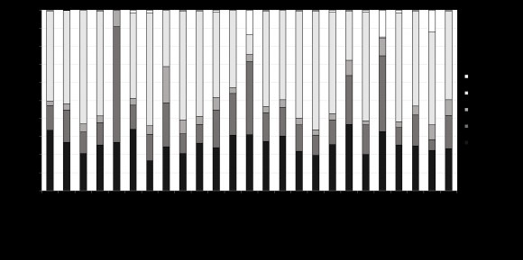 Figure 4 : Management of abandoned dogs in each of 25 districts of Seoul City in 2013