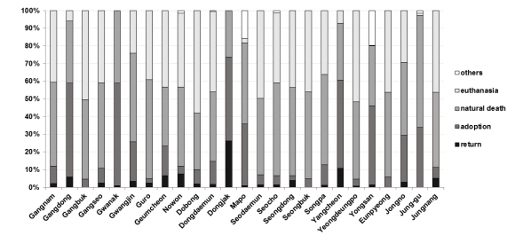 Figure 6 : Monthly occurrence of abandoned dogs and cats in 25 districts of Seoul City in 2013