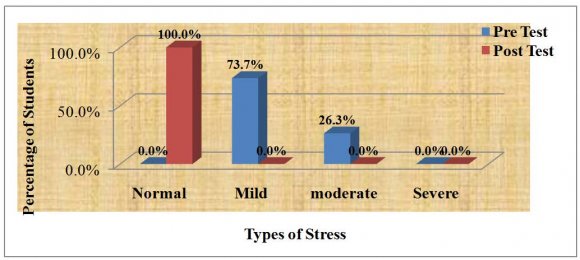 Same set of questions were used for pre-test and post-test. Post test was given to the 38 students who were found to be anxious and under stress as per the DASS scale. According to the scoring of the scale2 Volume XVI Issue II Version I the students were divided into mild, moderate &Severe state of Anxiety.