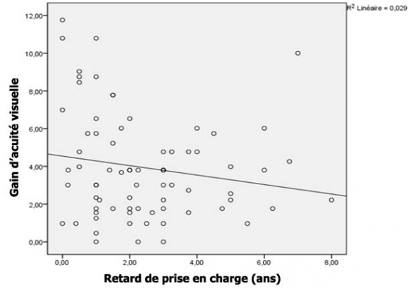 Figure 5 : Gain en ligne d'acuité visuelle en fonction de la profondeur de l'amblyopie