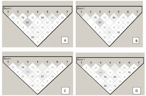 Figure 1 : Comparative analysis between control individuals and ADHD probands for mean scores obtained through computerized games.