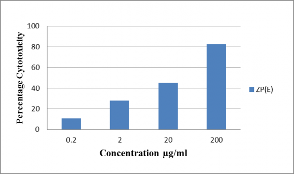 Punicagrantum L and Ziziphus Mauritiana. ZP (Aq): Aqueous extract of combination of Punica grantum L and Ziziphus mauritiana. ZP (Ch): Chloroform extract of combination of Punica grantum L and Ziziphus mauritiana.b) In vitro cytotoxicity in EAC cells (Trypan blue exclusion)It is evident from the results in figure1that the death rate of Ehrlich ascites carcinoma (EAC) cells invitro increases with the concentration ofethanol extracts of combination of Punica grantum L and Ziziphus mauritiana. Ethanol extracts of combination of Punica grantum L and Ziziphus mauritiana at concentrations of 0.2, 2, 20, 200 ?g/ml caused mortalities of 10.6, 27.9, 45.1 and 82.5 % respectively in Ehrlich ascites carcinoma cells.c) Caspase 8 and 9 activity of ethanol extract of combination of Punica grantum L and Ziziphus mauritianaFigure2and 3 show caspase 8 and 9 protease activity of ethanol extract of combination of PunicagrantumL and Ziziphus mauritiana. It is observed that ethanol extracts of combination of Punica grantum L and Ziziphus mauritiana significantly stimulated caspase 8 and 9 protease activity. Cells showed a 17.7-fold increase in Ac-IETD-pNA (Caspase 8) and 18.9-fold increase in Ac-LEHD-pNA (Caspase 9) cleavage at dose of 100µg/ml.