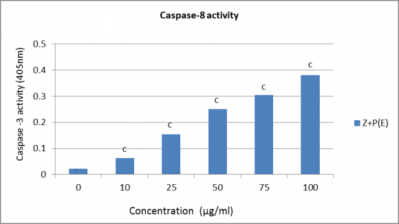 and 13). Year 2016 of Different Extracts of Ziziphus Mauritiana and Punica Grantum L on the Inhibition of Hela Cell Proliferation and Tumor Growth in EAC Bearing Mice