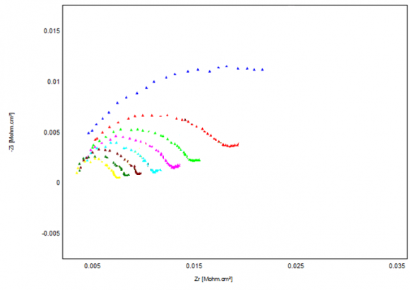 Figure 4: Superposition of the spectra of electrochemical impedance of AMX-Clay without bacteria and AMX -Clay according to the time of contact with the bacterium, in NaCl with 0.1 of 100 MHz with 100 Khz, pH = 7.42