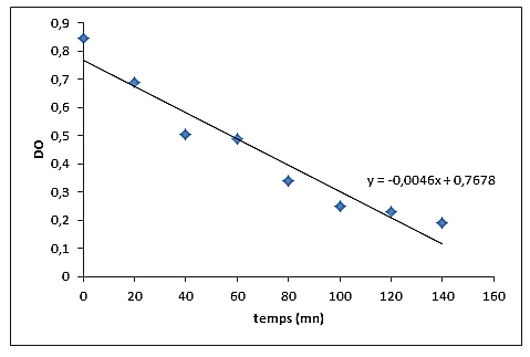 Figure 7: Mechanism illustrating the interruption of the reticulation of the bacteriumSurfaces of the electrode of clay paste without modification and with modification by the amoxicillin were observed using an optical microscope in reflexion. This microscope also enabled us to observe the surface of AMX-Clay after a time of contact of 120 min with the bacteria (figure8).