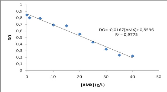Figure 8: Clay unmodified (a), after modification by the amoxicillin (b) and 140 min of time of contact with the bacteria (c)