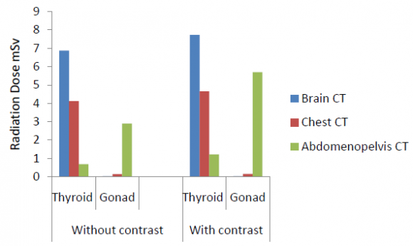 Figure 2: The differences of doses received by thyroid gland and gonad