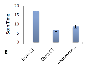 Figure 3: Comparison between doses for scans with contrast and scans without contrast c) Scanning parameters The mean of the highest mean of pitch in abdominopelvis CT scan 1 ± 0.05 and the lowest mean of scan time in brain CT scan 0.3±0.0. The P < 0.05; which mean there were differences between three groups Figure (4/A). For tube current (mA), the highest mean of tube current (mA) in chest CT scan 398±108 and the lowest mean of tube current (mA) in brain CT scan 259±0.0 The P < 0.05; which mean there were differences between three groups Figure (4/B). The mean of slice thickness in chest and brain CT scan 1.0±0.0mm, but in abdominopelvis CT scan 2.0±0.0 mm. Figure (4/C). The highest mean of scan length in abdominopelvis CT scan 443 ±32 mm, and the lowest mean of scan time in brain CT scan 239.0 ±14.1 mm. Figure (4/D). The scan time for each group was: Brain CT (17±1), chest CT (7 ±1), and abdominopelvis CT (9±1). One way ANOVA test showed The P < 0.05; which mean there were significant differences between three groups Figure (4/E).