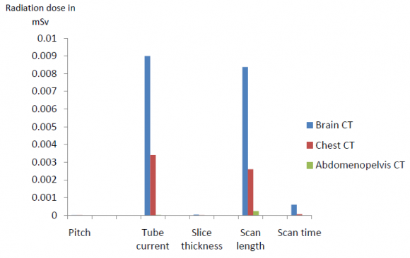 Figure 5: Radiation dose and scanning parameters for thyroid gland e) Radiation dose and scanning parameters for gonadThe relationship tube current with gonad radiation dose was the highest in chest CT scan around 0.011 mSv/s mm mm pitch, and in abdominopelvis CT was arround 0.0003 mSv/s mm mm pitch. The scan length with gonad radiation dose was the highest in abdominopelvis CT scan around 0.0005 mSv/s mA mm pitch, and in chest CT was 0.00015 mSv/s mA mm pitch. The scan time, pitch, and slice thickness with gonad dose was approximately in similar value Figure(6).