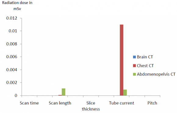 Figure 6: Radiation dose and scanning parameters for gonad
