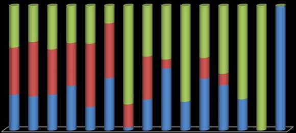 Figure 2: Cumulative Season wise prevalence