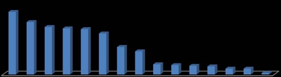 Figure 2: Proportion of livestock species importance in Boka-Shuta, Debre-Work and Konda-Zuriya of southern Ethiopia b) Small Ruminant Diseases and Their PrevalenceFarmers listed different types of small ruminant diseases conditions that could cause mortality and morbidity in the study areas during the questioner survey. Among these, respiratory disease, systemic diseases, diarrhea, swollen head, Gastro-intestinal parasite and head circling had most frequently recorded. 90.6% of the respondents mentioned, diseases of the respiratory system (with signs of