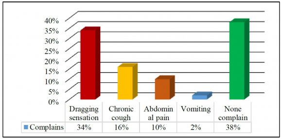 . The only significant factor associated with development of the incisional and recurrent hernia was physical activity such as heavy lifting n=34(68%) P-value= 0.011. Other factor like overweight, multiple surgeries and when operator was junior registrars were notsignificant [Table 4]. The indications of hernia surgical repair in this study are recurrence represent n=48(96%) of cases. Surgical treatments of recurrent hernia in this study include open suture repair technique, represent n=15 (30%) and open prolene mesh technique represent n=35 (70%) P-value=.005. In this study seroma formation was the most common postoperative complication seen in about n=47 (94%) of the patients.