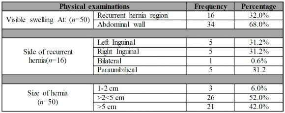 Figure 1: Associated complaints of patients with recurrent incisional and inguinal herniaTable 1: Physical examinations of patients with recurrent incisional and inguinal hernia