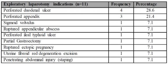 Clinical Presentation and Management of Recurrent Inguinal and Incisional Hernia in KhartoumTeaching Hospital
