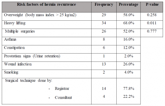 Clinical Presentation and Management of Recurrent Inguinal and Incisional Hernia in KhartoumTeaching Hospital patient's age was above 45 years and Agbakwuru EA.