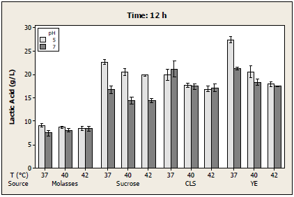 Figure 1: Comparison of lactic acid produced by Lactobacillus casei in nitrogen sources of yeast extract and corn steep liquor and sugar sources of sucrose and molasses after 8 hours of bacterial growth.